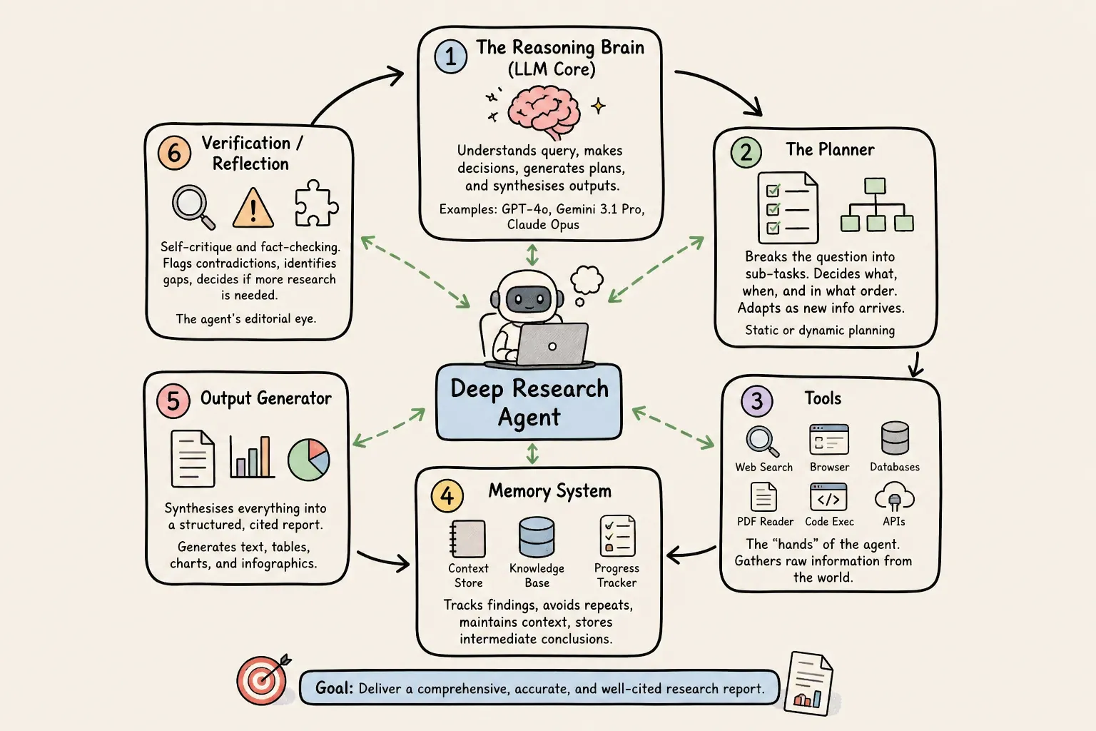 The six core components of a Deep Research Agent and how they connect.