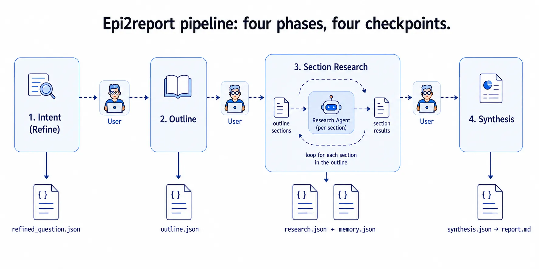 Epi2report pipeline: four phases, four human checkpoints, and the artifacts each phase writes.