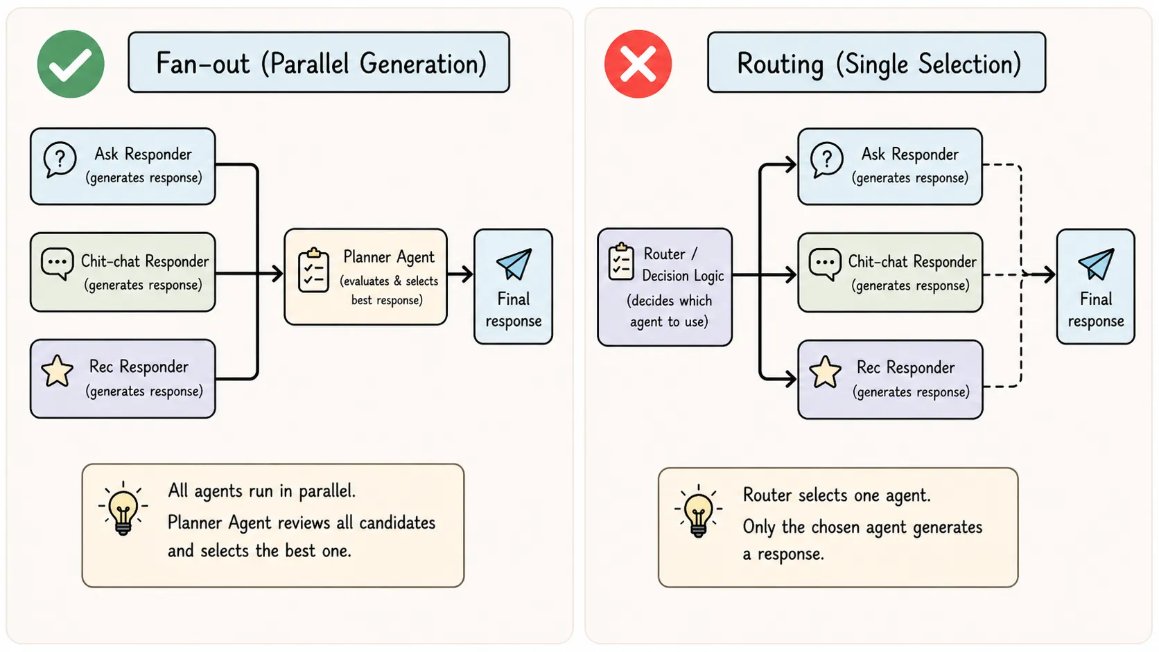 Fan-out vs routing