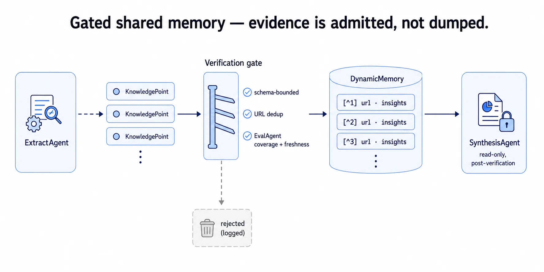 Gated shared memory: extracted knowledge points are admitted only after schema, dedup, and coverage checks.