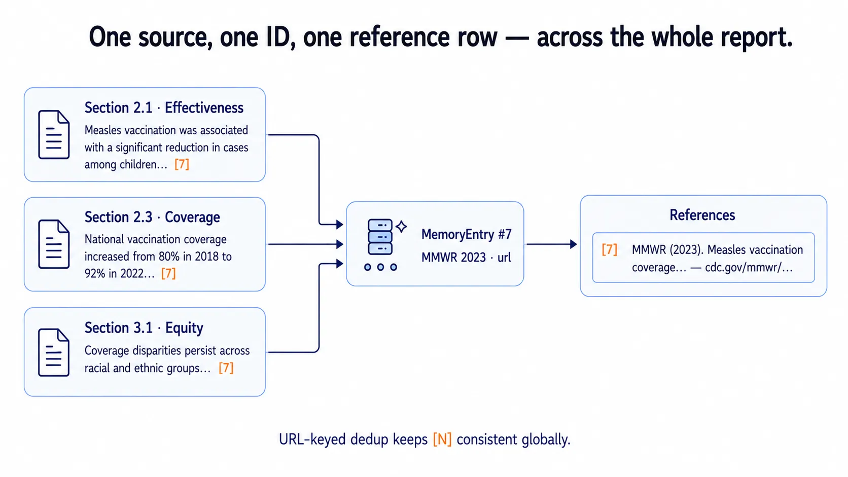 One source, one citation ID, one reference row — URL-keyed dedup keeps [^N] consistent across the whole report.