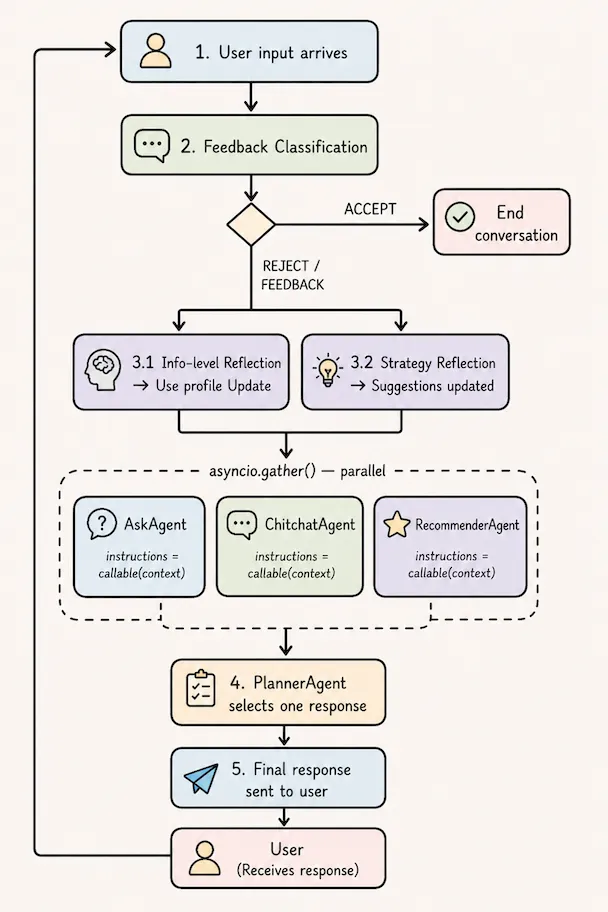 Per-turn execution sequence