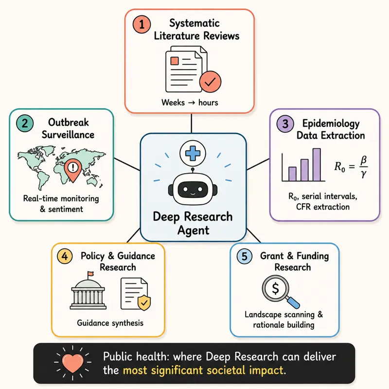 Deep Research Agent applications in public health: from literature reviews to outbreak surveillance.