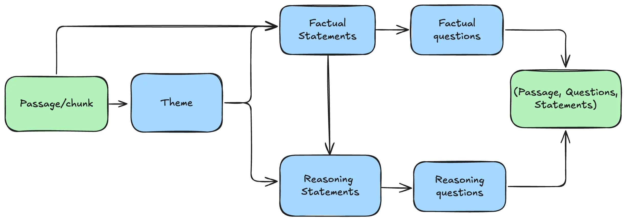 Question generation pipeline