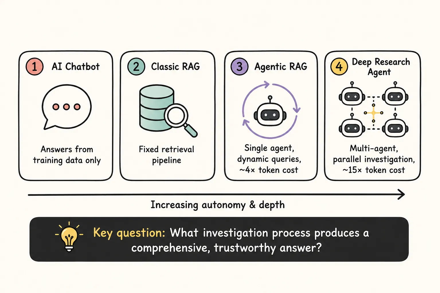From AI Chatbot to Deep Research Agent: the spectrum of increasing autonomy and depth.