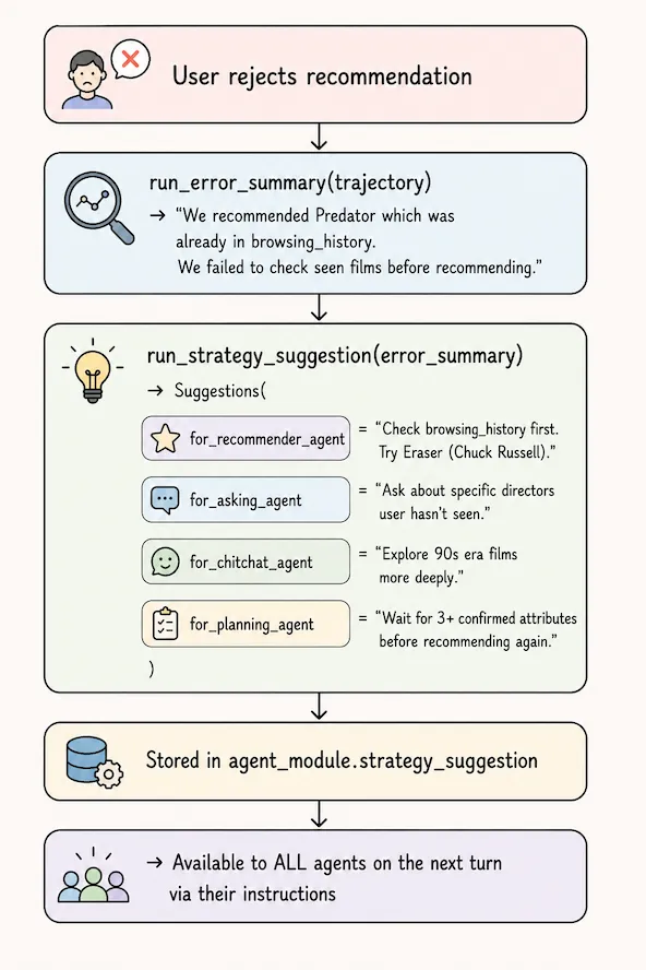 Per-turn Reflection Strategy