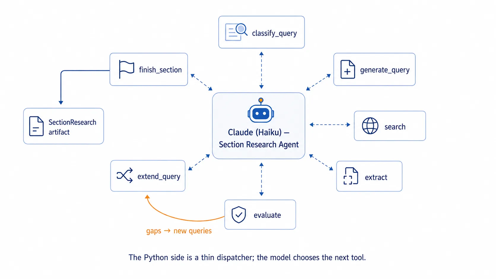 Agentic research loop: the model chooses which tool to call next; the Python side is a thin dispatcher.