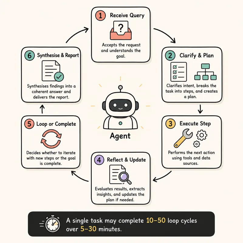 The iterative research loop: a single task may complete 10–50 cycles.