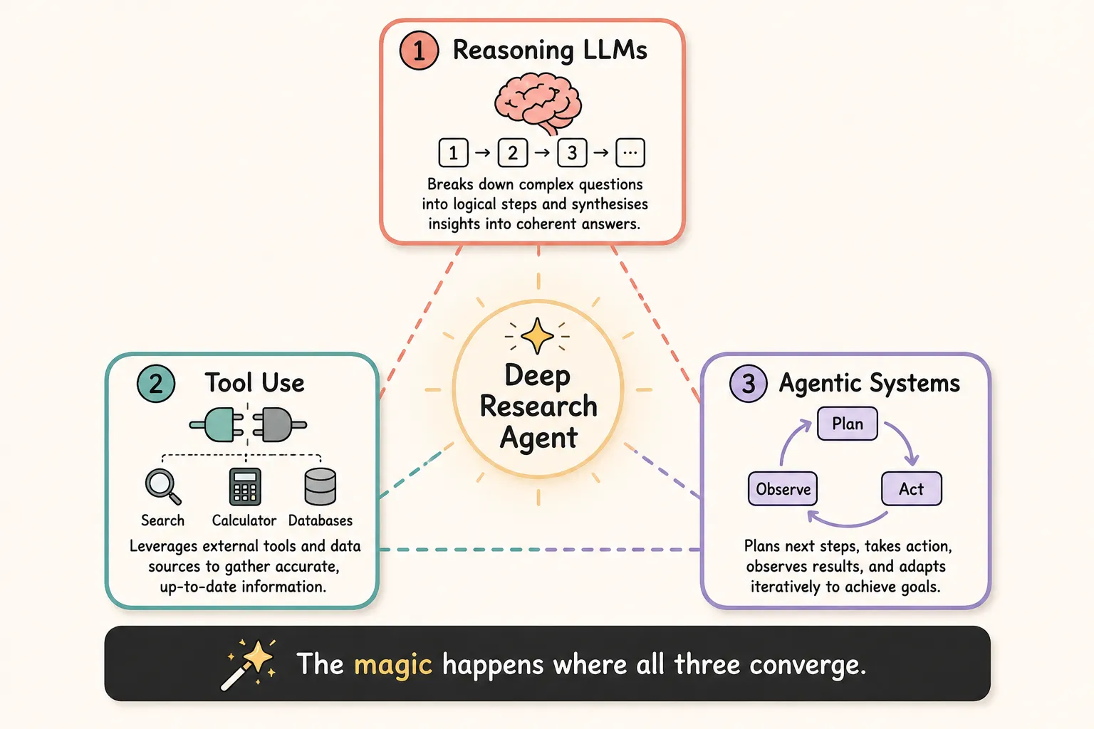 The three converging capabilities that gave rise to Deep Research Agents.