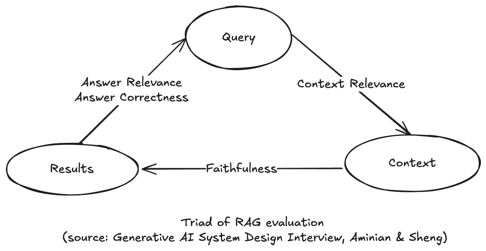 RAG metrics Triad
