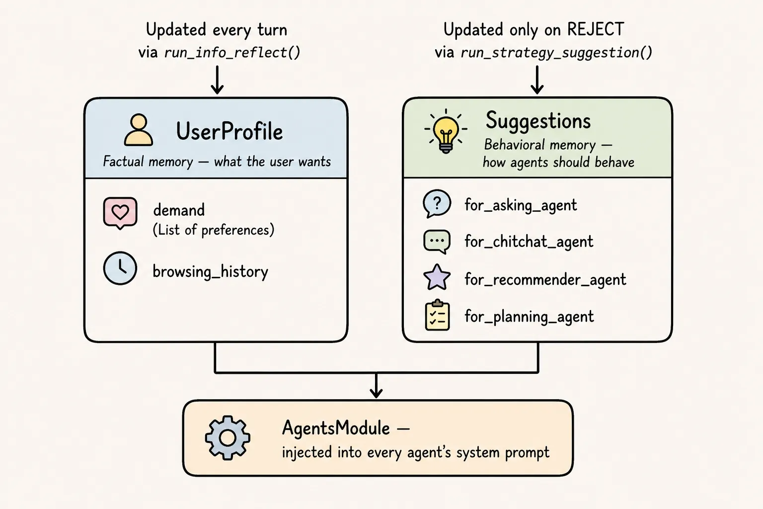 Two-memory architecture
